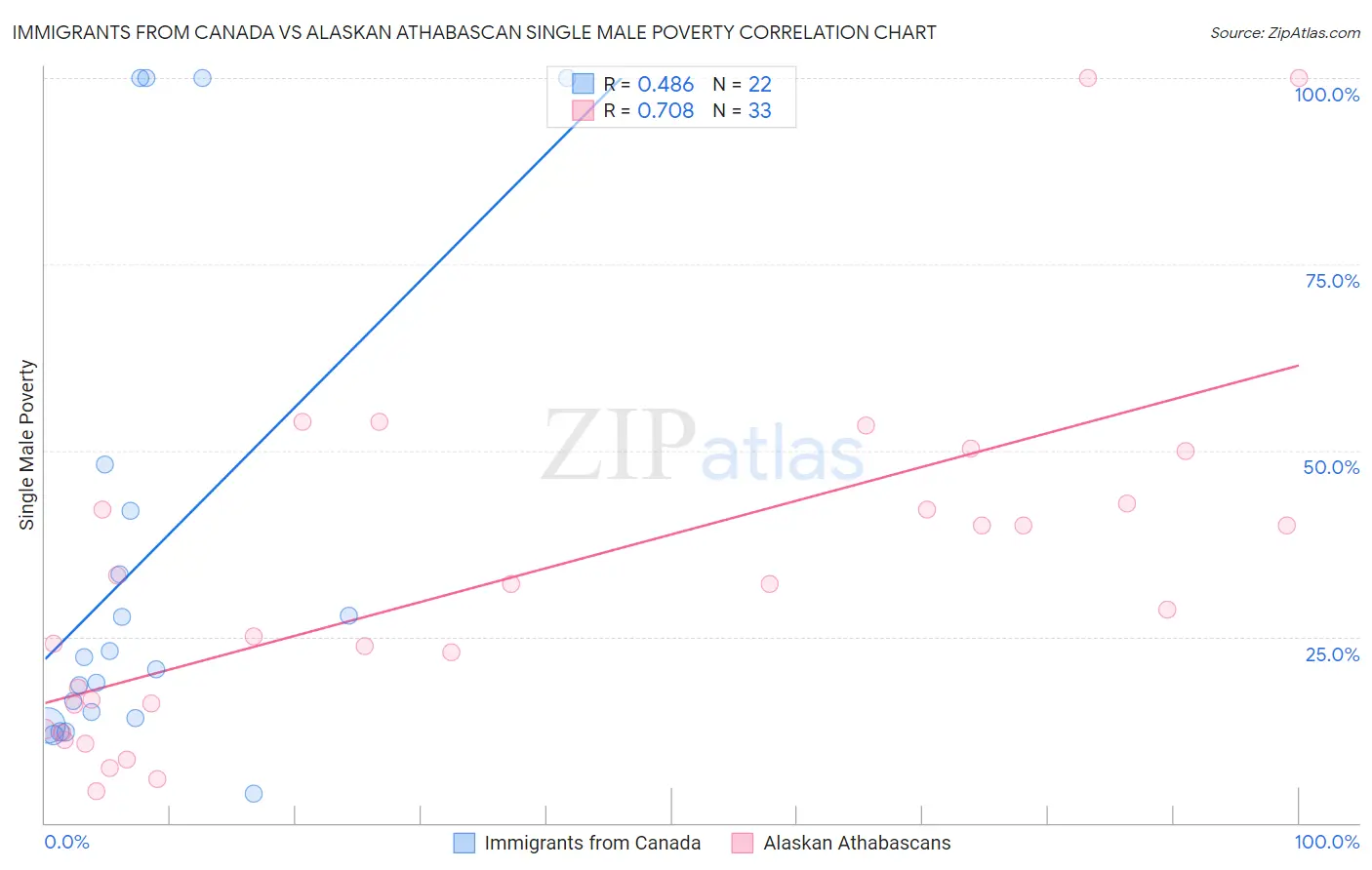 Immigrants from Canada vs Alaskan Athabascan Single Male Poverty