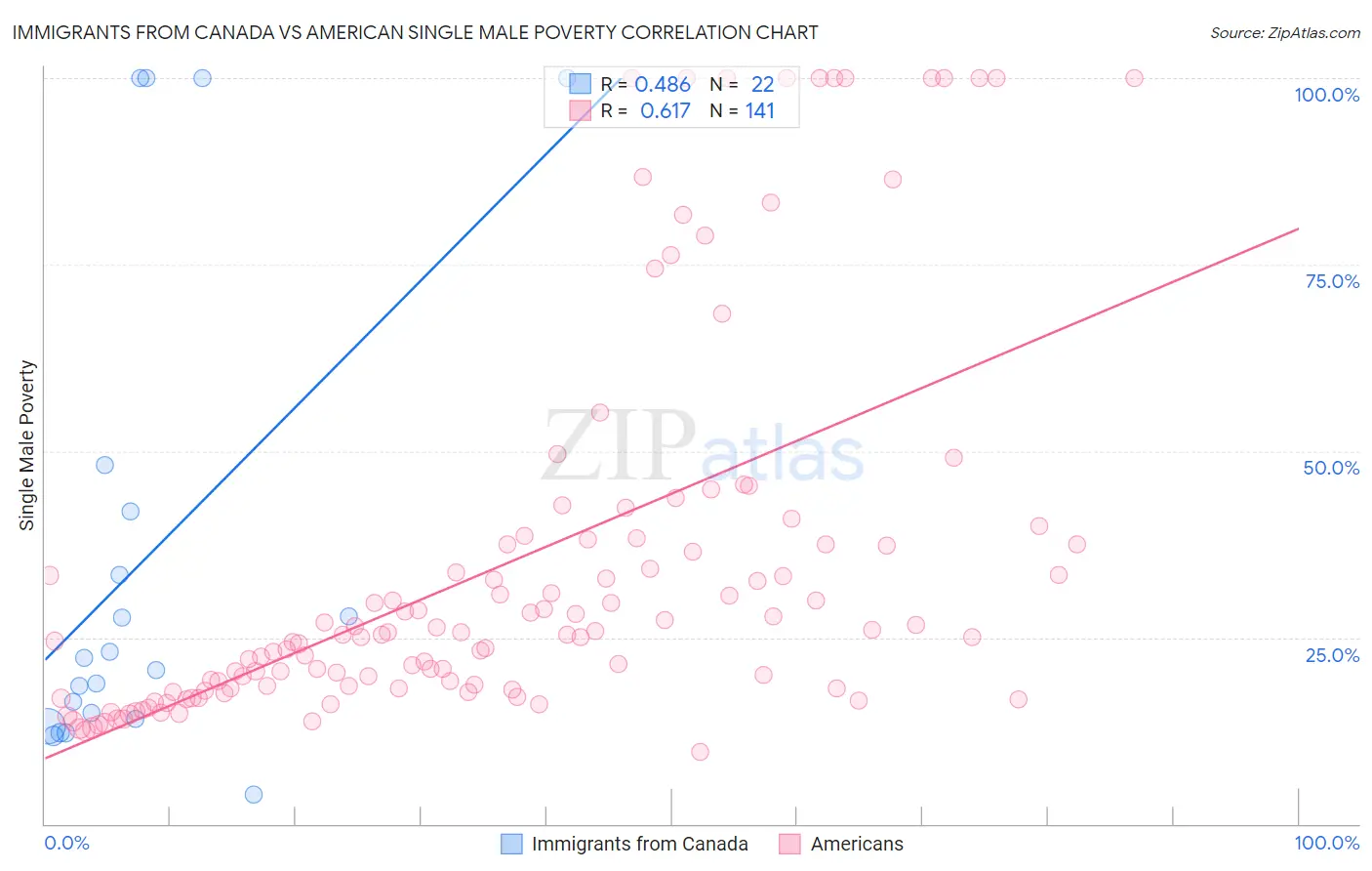 Immigrants from Canada vs American Single Male Poverty