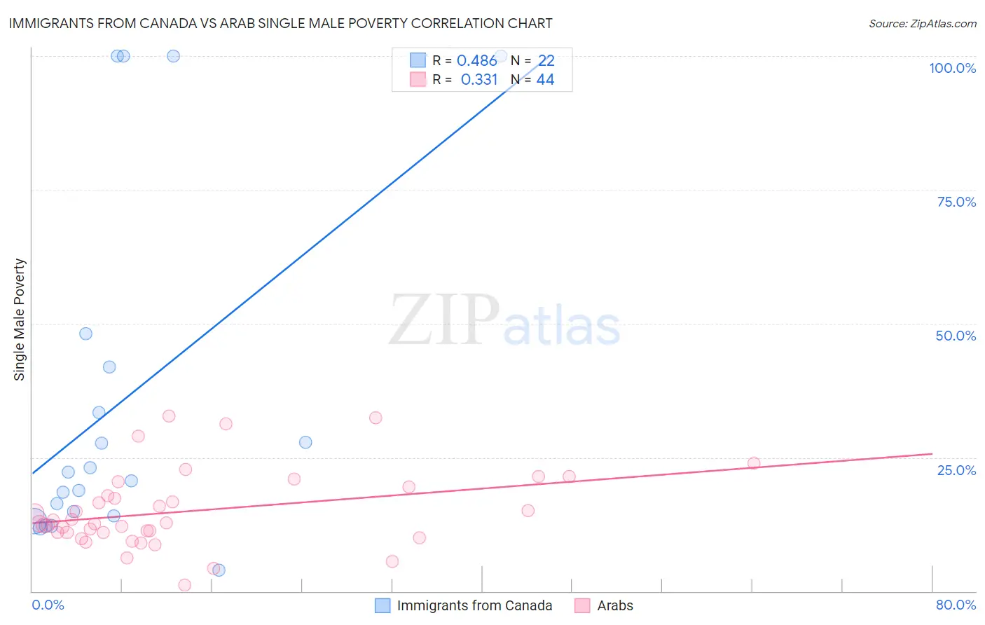 Immigrants from Canada vs Arab Single Male Poverty