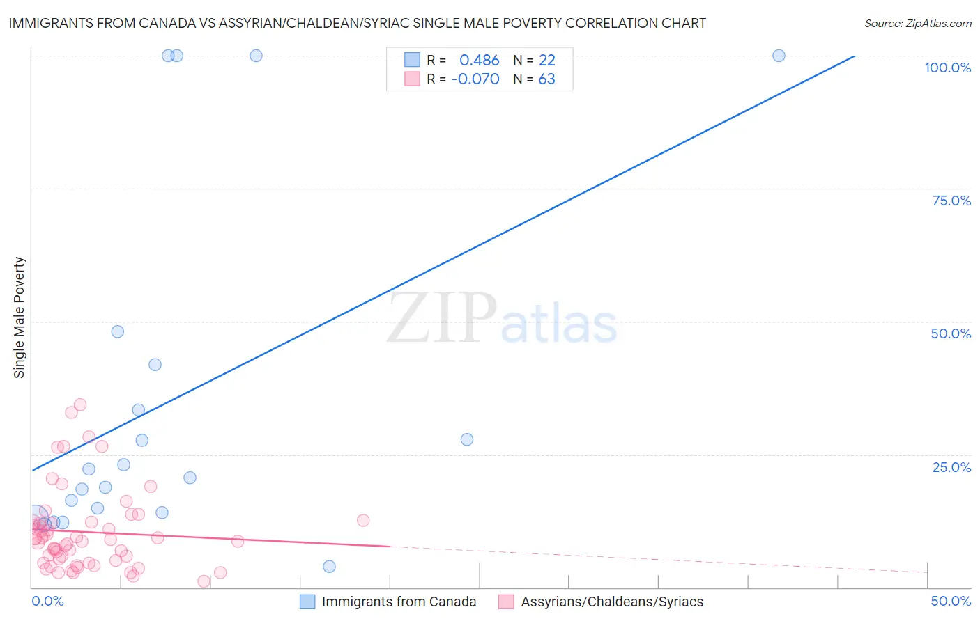 Immigrants from Canada vs Assyrian/Chaldean/Syriac Single Male Poverty