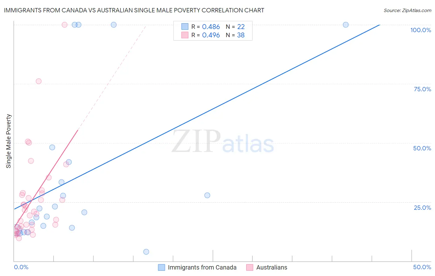 Immigrants from Canada vs Australian Single Male Poverty