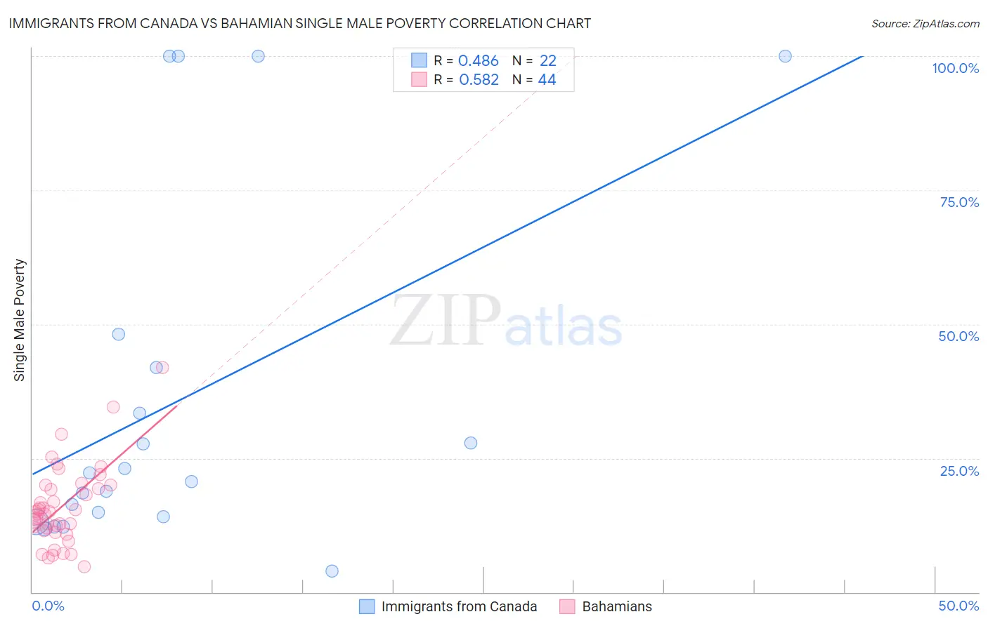 Immigrants from Canada vs Bahamian Single Male Poverty