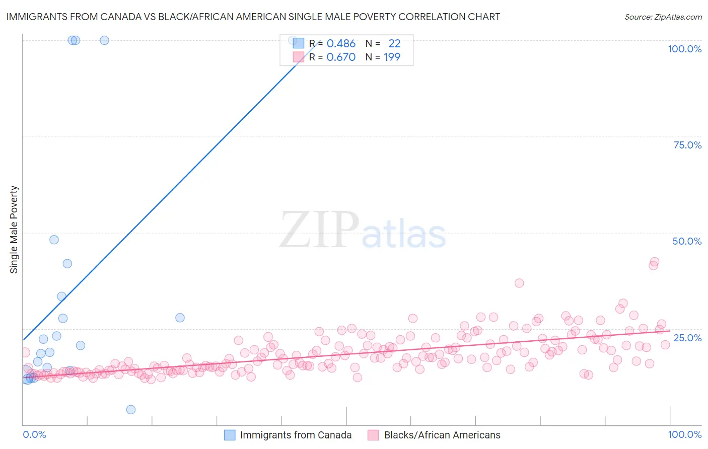 Immigrants from Canada vs Black/African American Single Male Poverty