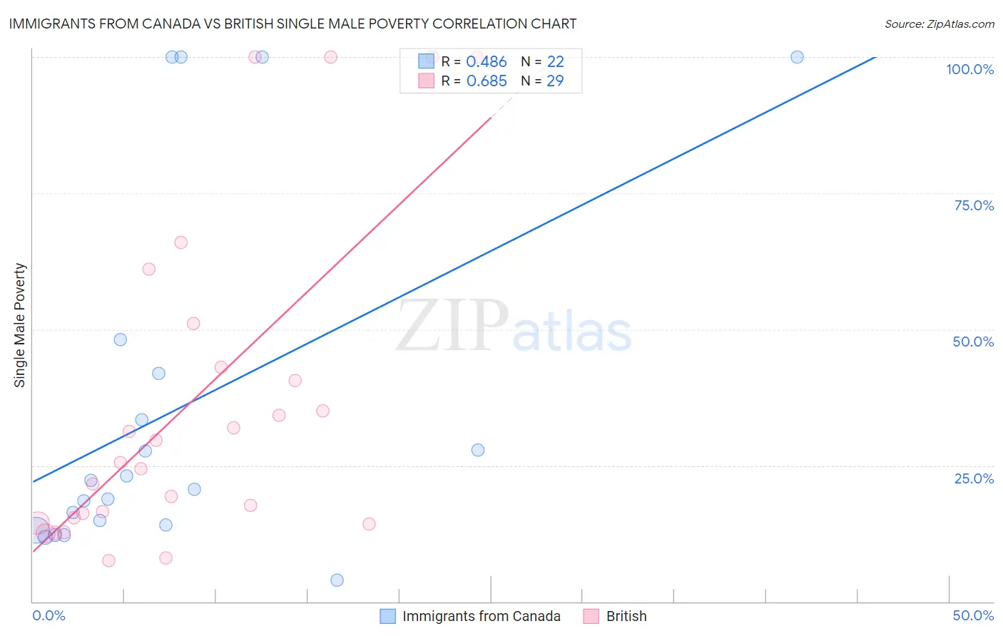 Immigrants from Canada vs British Single Male Poverty