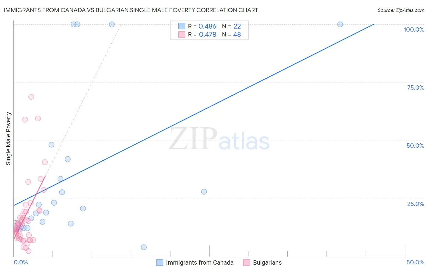 Immigrants from Canada vs Bulgarian Single Male Poverty