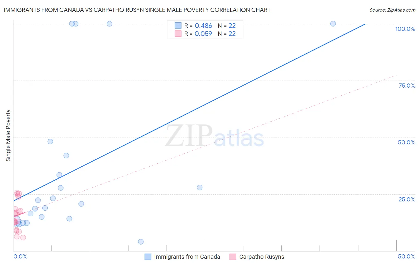 Immigrants from Canada vs Carpatho Rusyn Single Male Poverty
