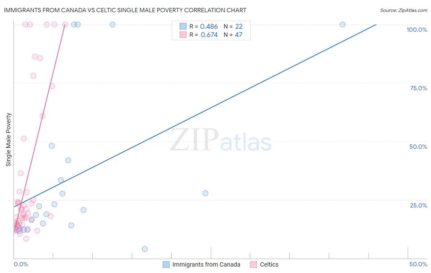 Immigrants from Canada vs Celtic Single Male Poverty