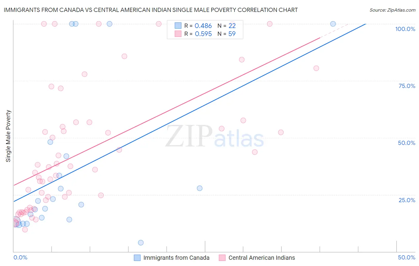 Immigrants from Canada vs Central American Indian Single Male Poverty