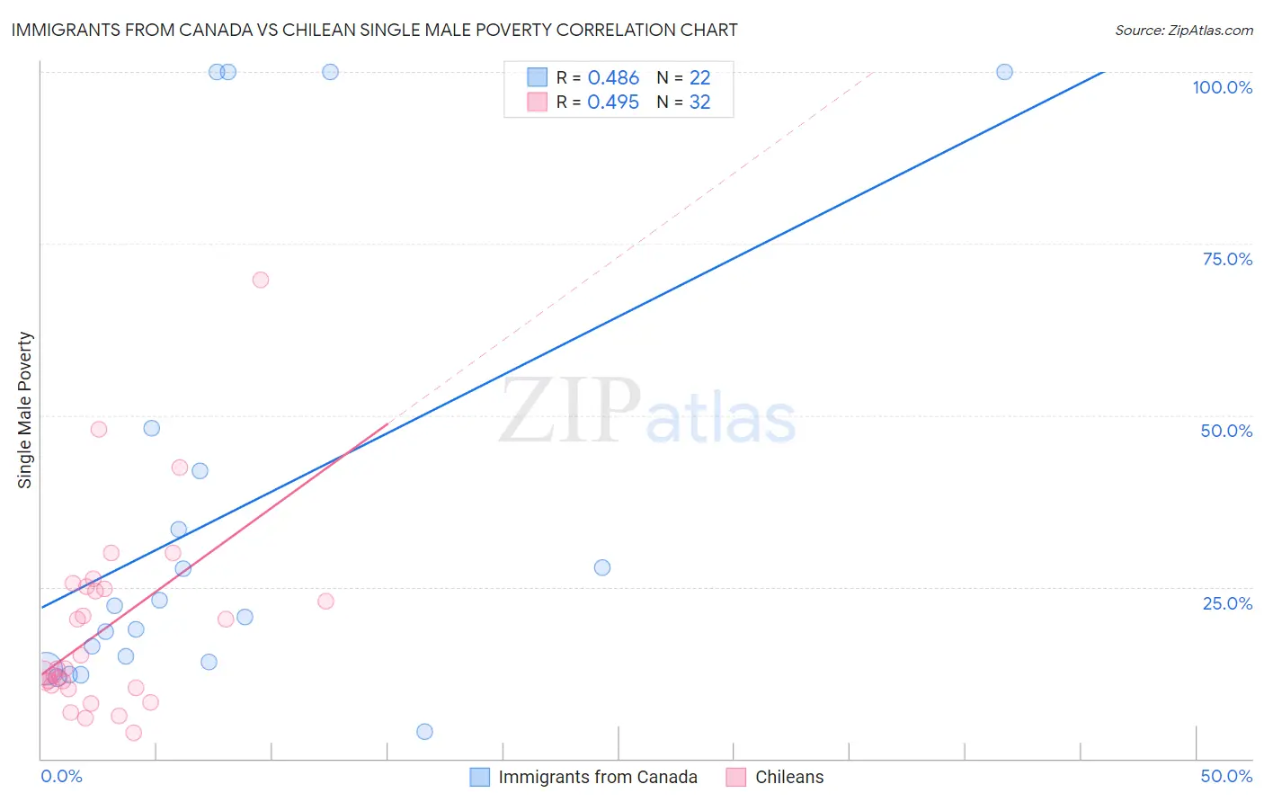 Immigrants from Canada vs Chilean Single Male Poverty