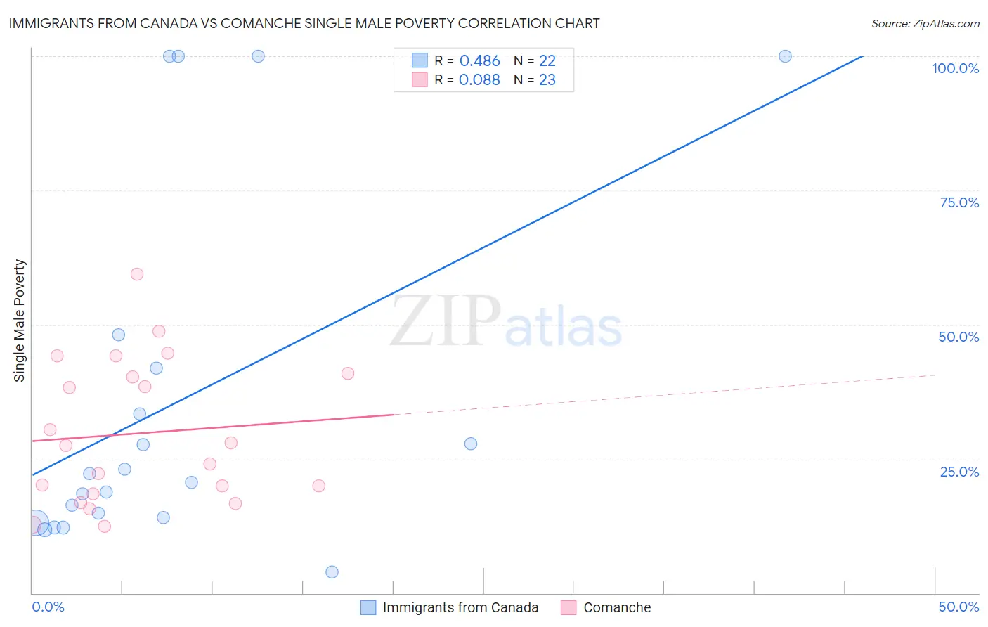 Immigrants from Canada vs Comanche Single Male Poverty