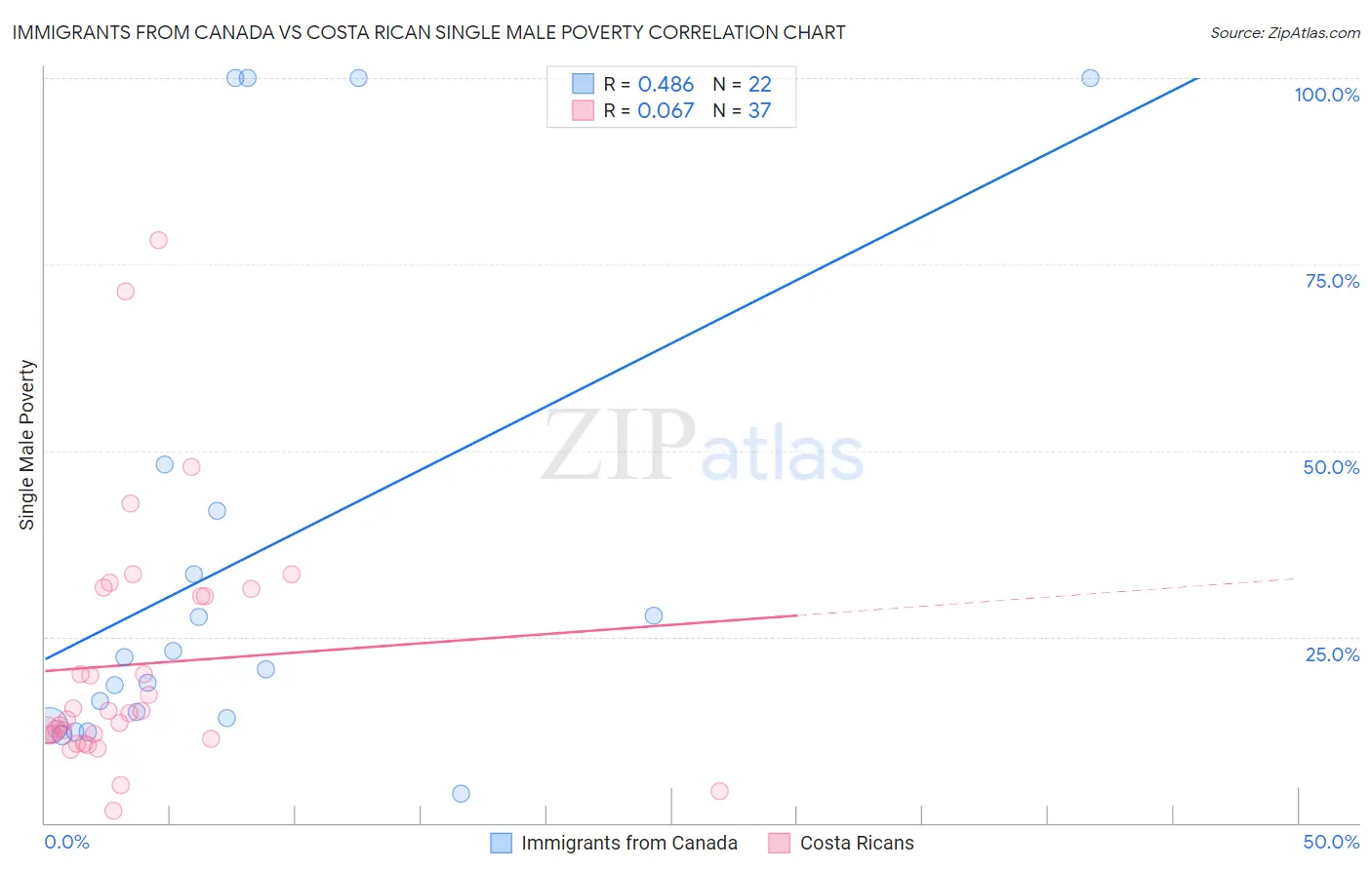 Immigrants from Canada vs Costa Rican Single Male Poverty