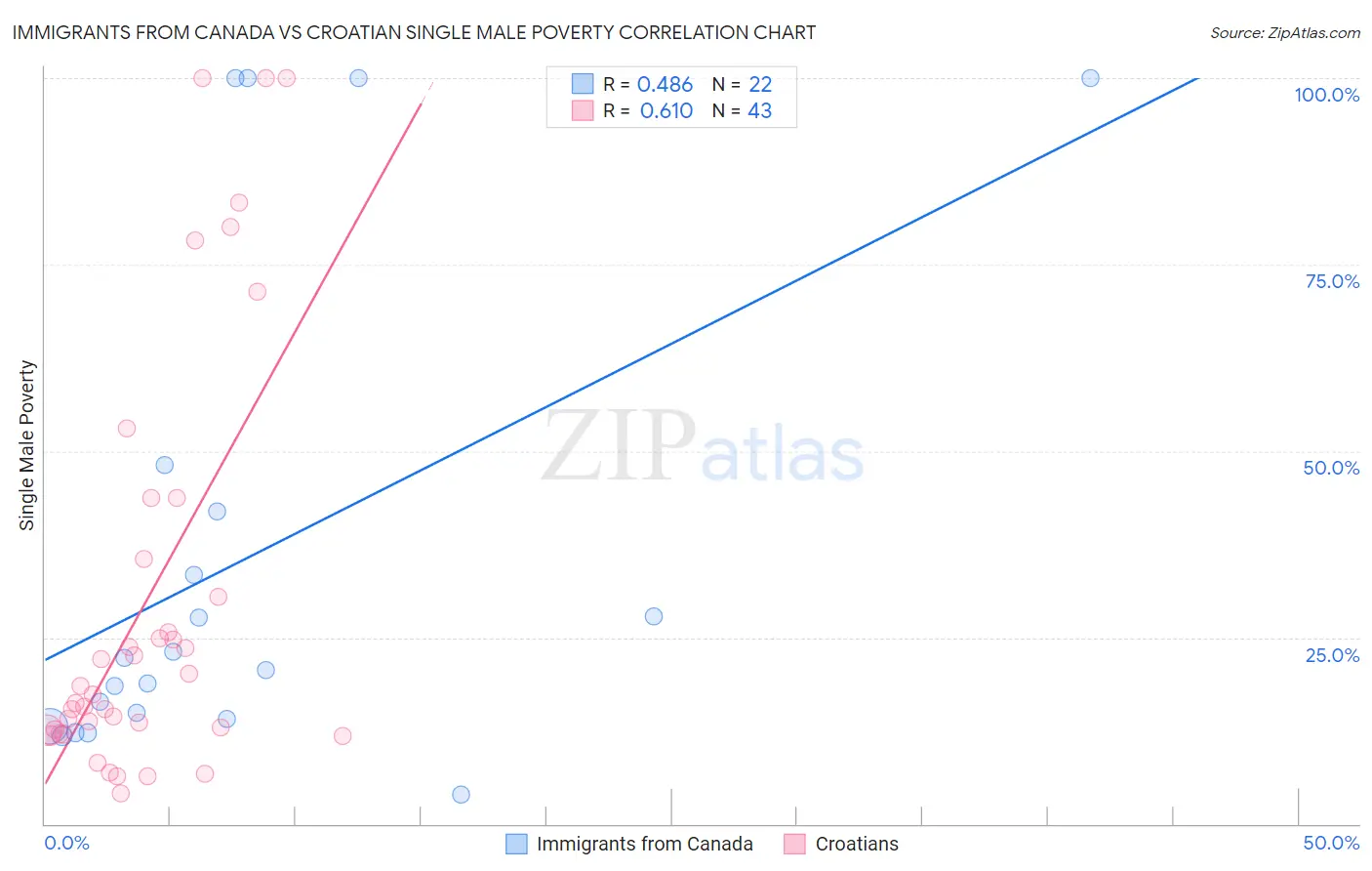 Immigrants from Canada vs Croatian Single Male Poverty