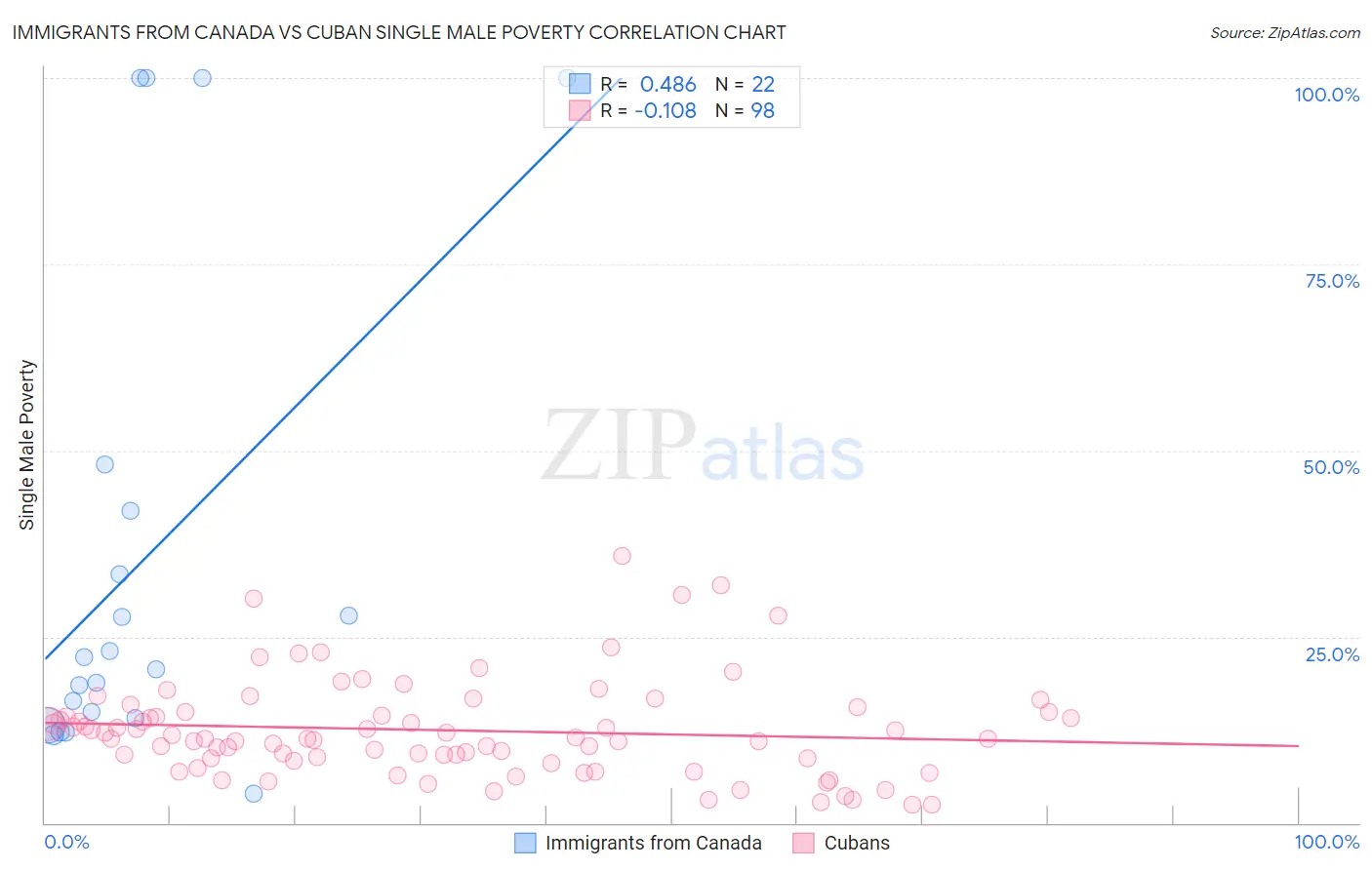 Immigrants from Canada vs Cuban Single Male Poverty