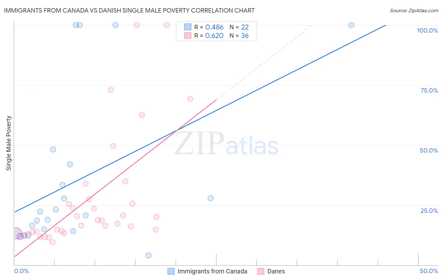 Immigrants from Canada vs Danish Single Male Poverty