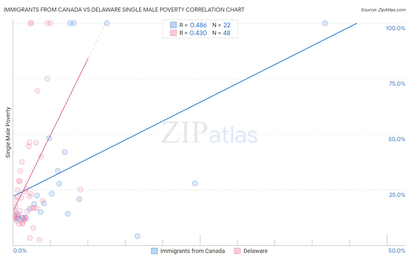 Immigrants from Canada vs Delaware Single Male Poverty
