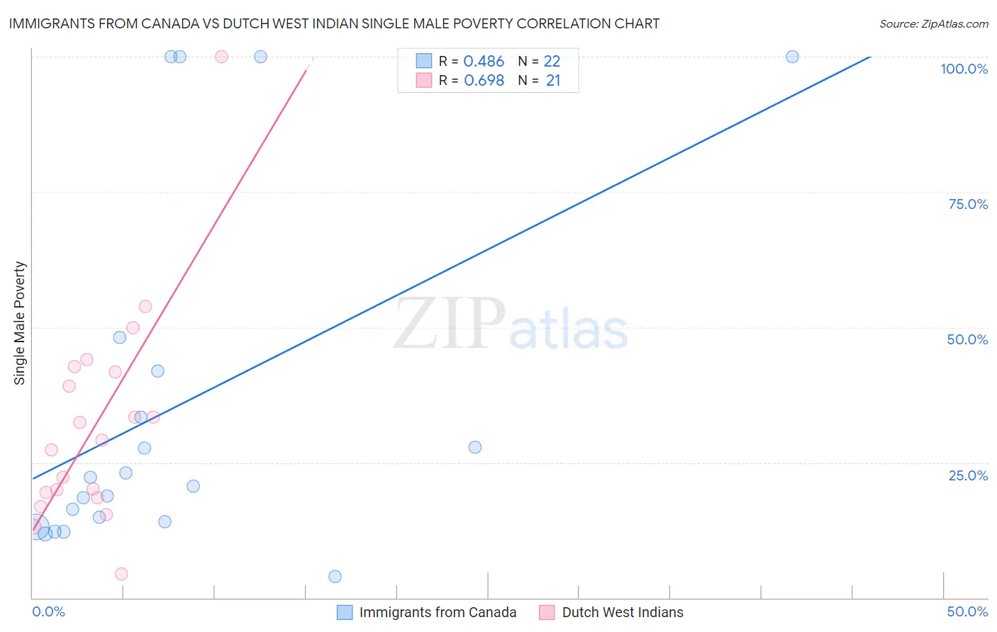 Immigrants from Canada vs Dutch West Indian Single Male Poverty