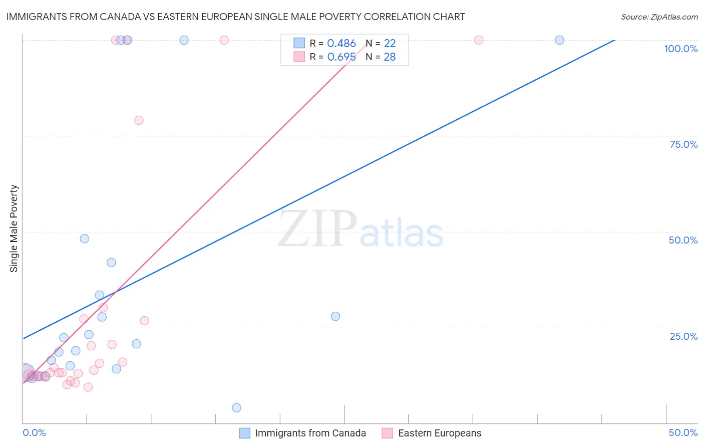 Immigrants from Canada vs Eastern European Single Male Poverty