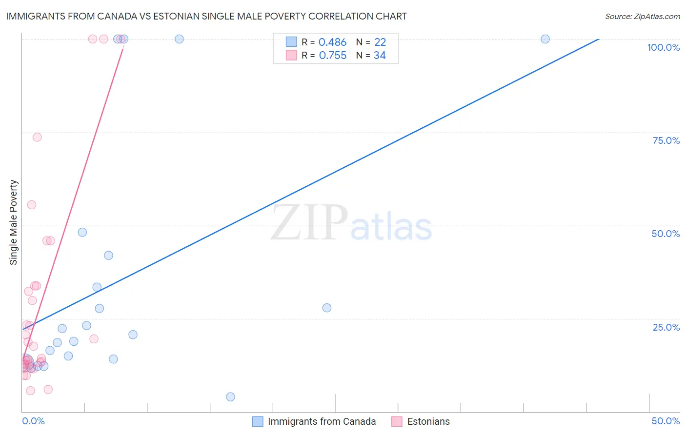 Immigrants from Canada vs Estonian Single Male Poverty