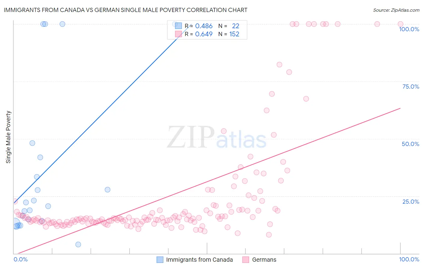 Immigrants from Canada vs German Single Male Poverty