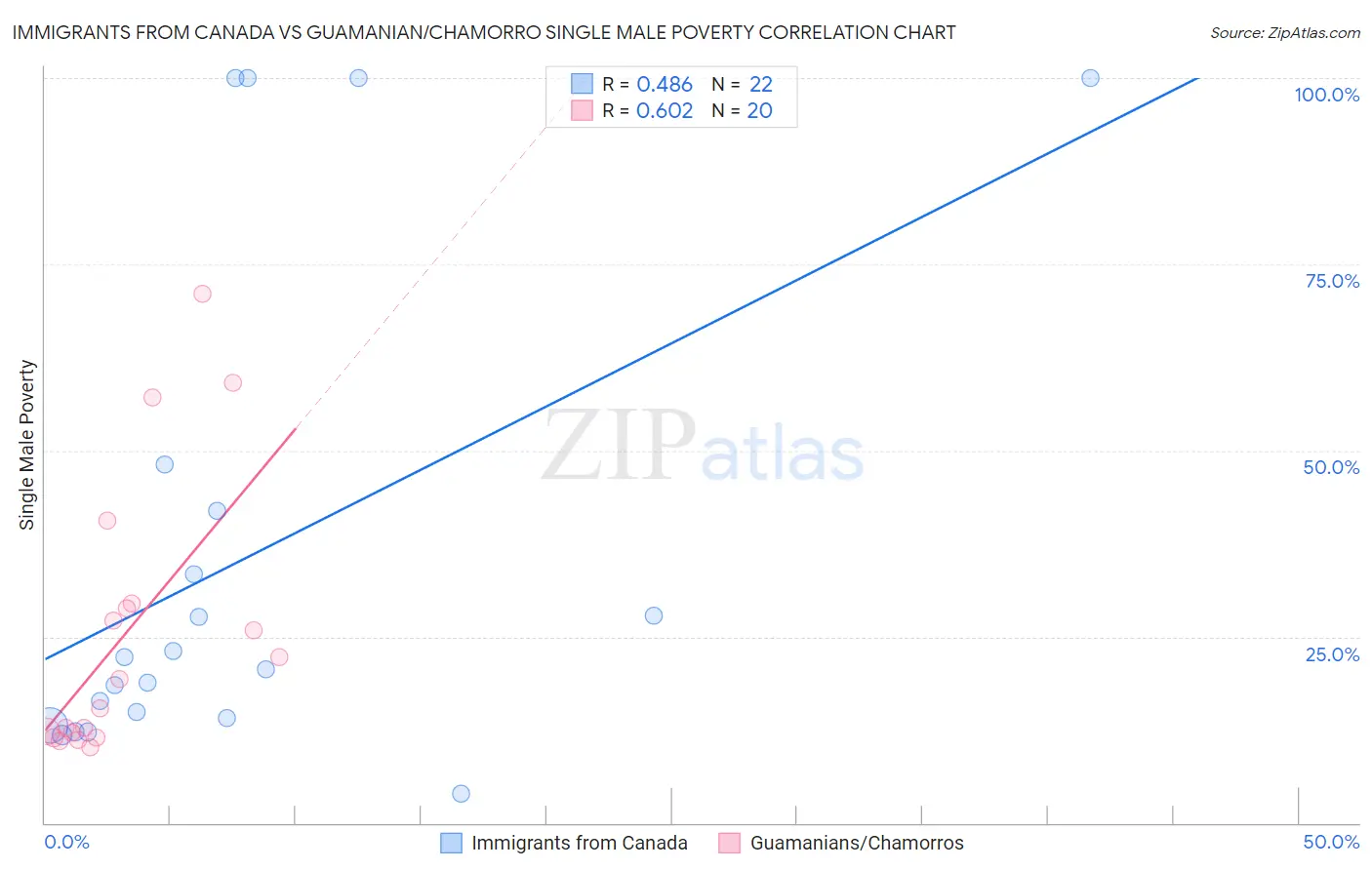 Immigrants from Canada vs Guamanian/Chamorro Single Male Poverty