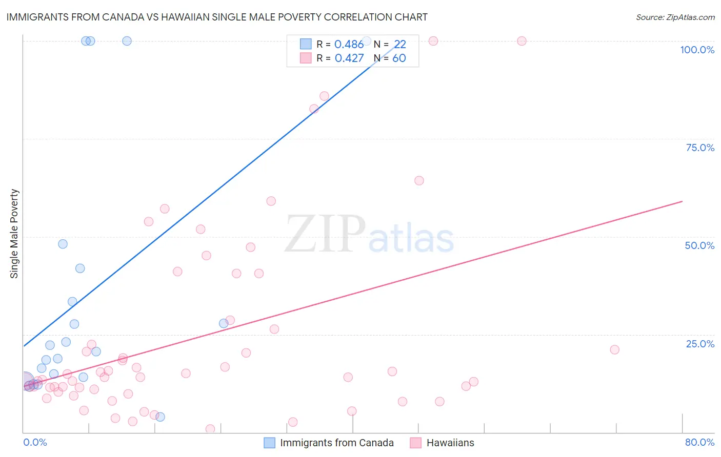 Immigrants from Canada vs Hawaiian Single Male Poverty