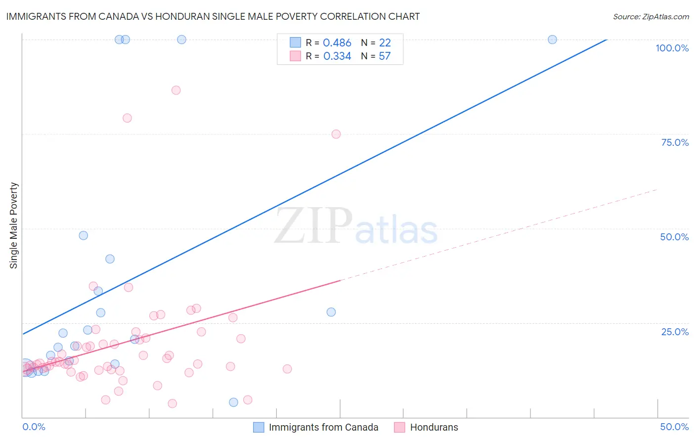 Immigrants from Canada vs Honduran Single Male Poverty
