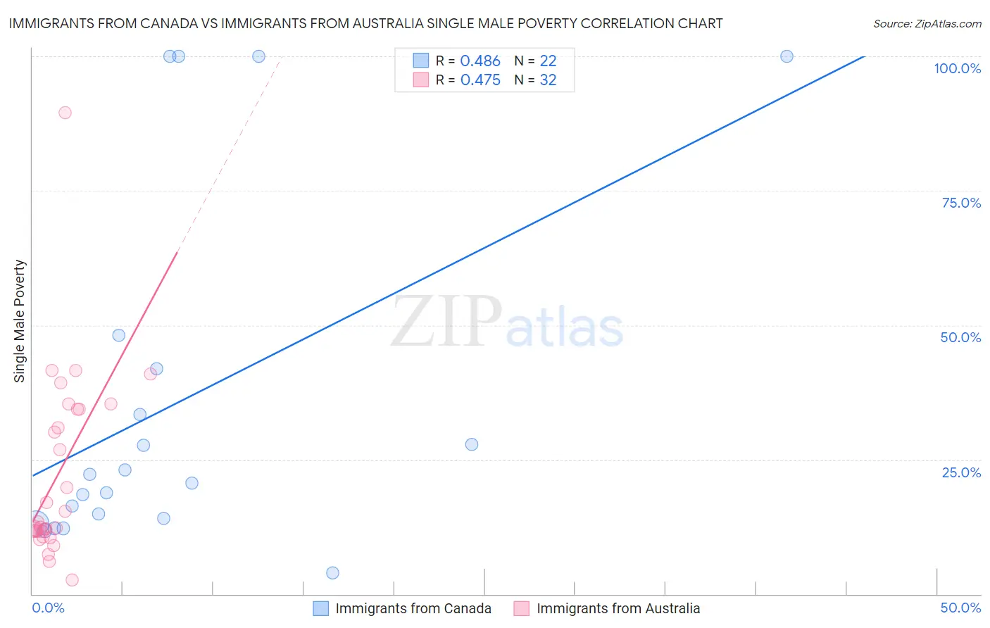 Immigrants from Canada vs Immigrants from Australia Single Male Poverty