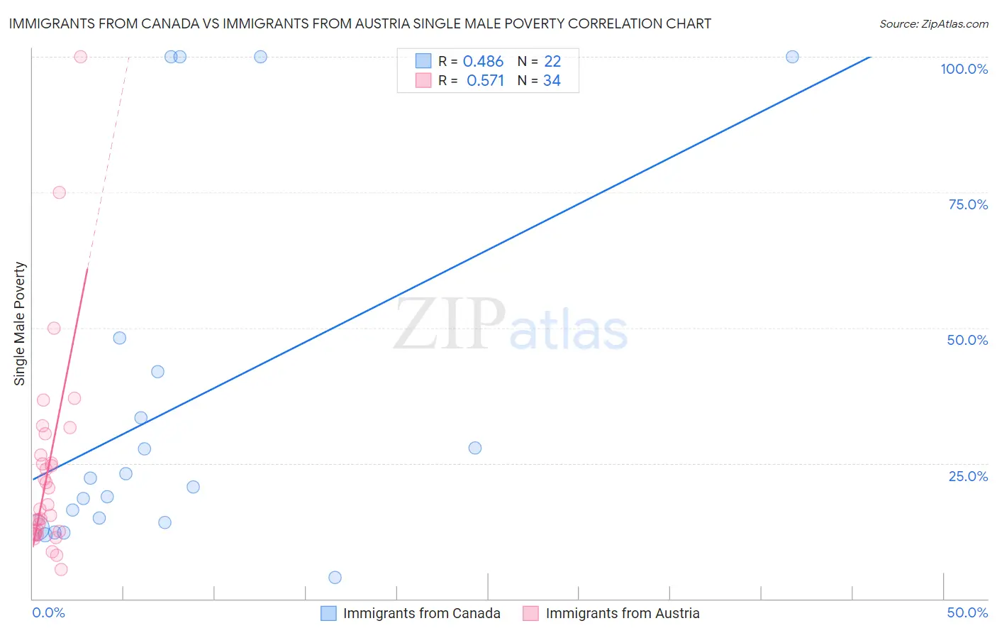 Immigrants from Canada vs Immigrants from Austria Single Male Poverty