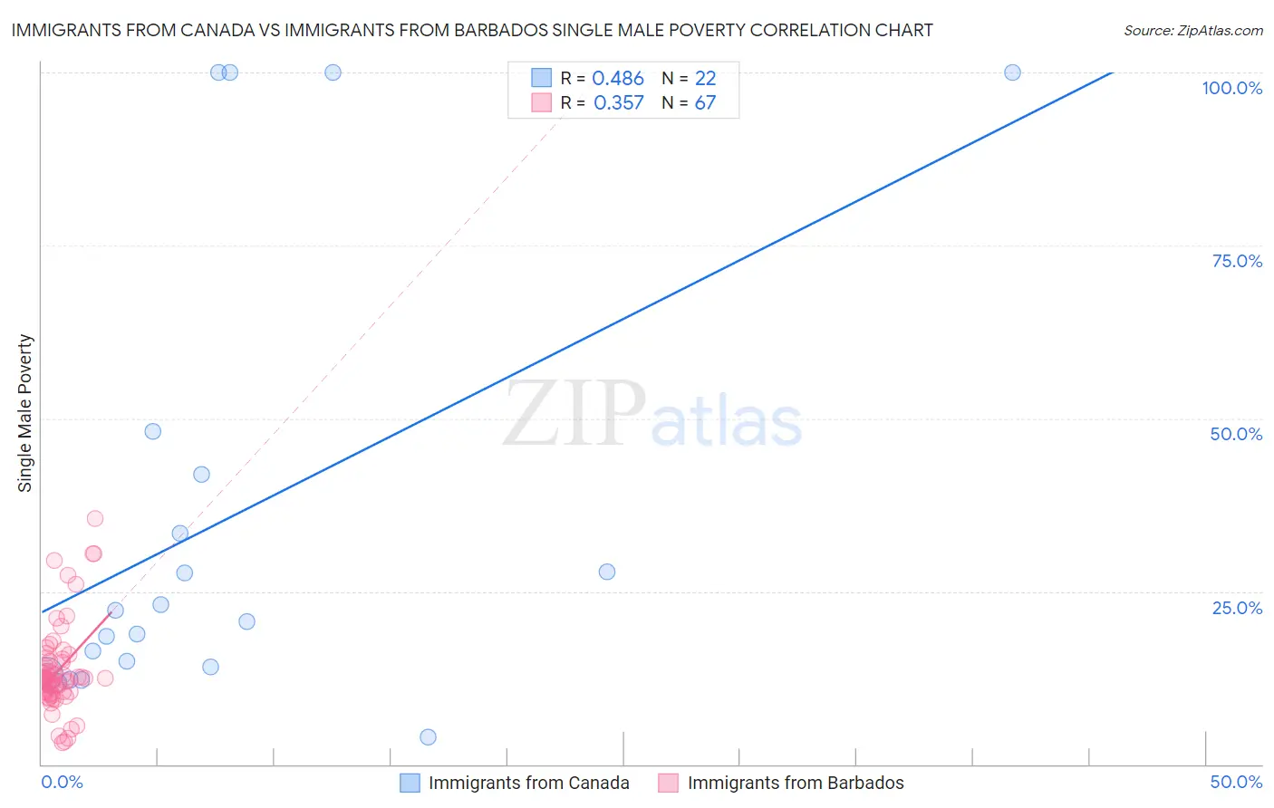 Immigrants from Canada vs Immigrants from Barbados Single Male Poverty