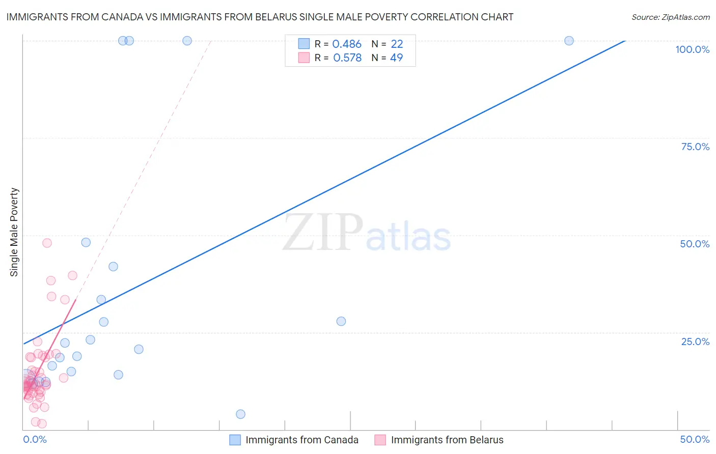 Immigrants from Canada vs Immigrants from Belarus Single Male Poverty