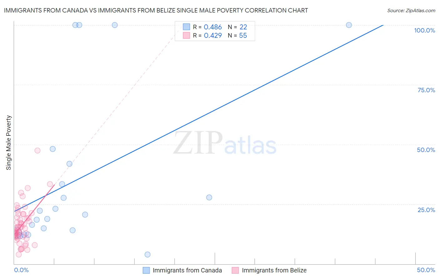 Immigrants from Canada vs Immigrants from Belize Single Male Poverty