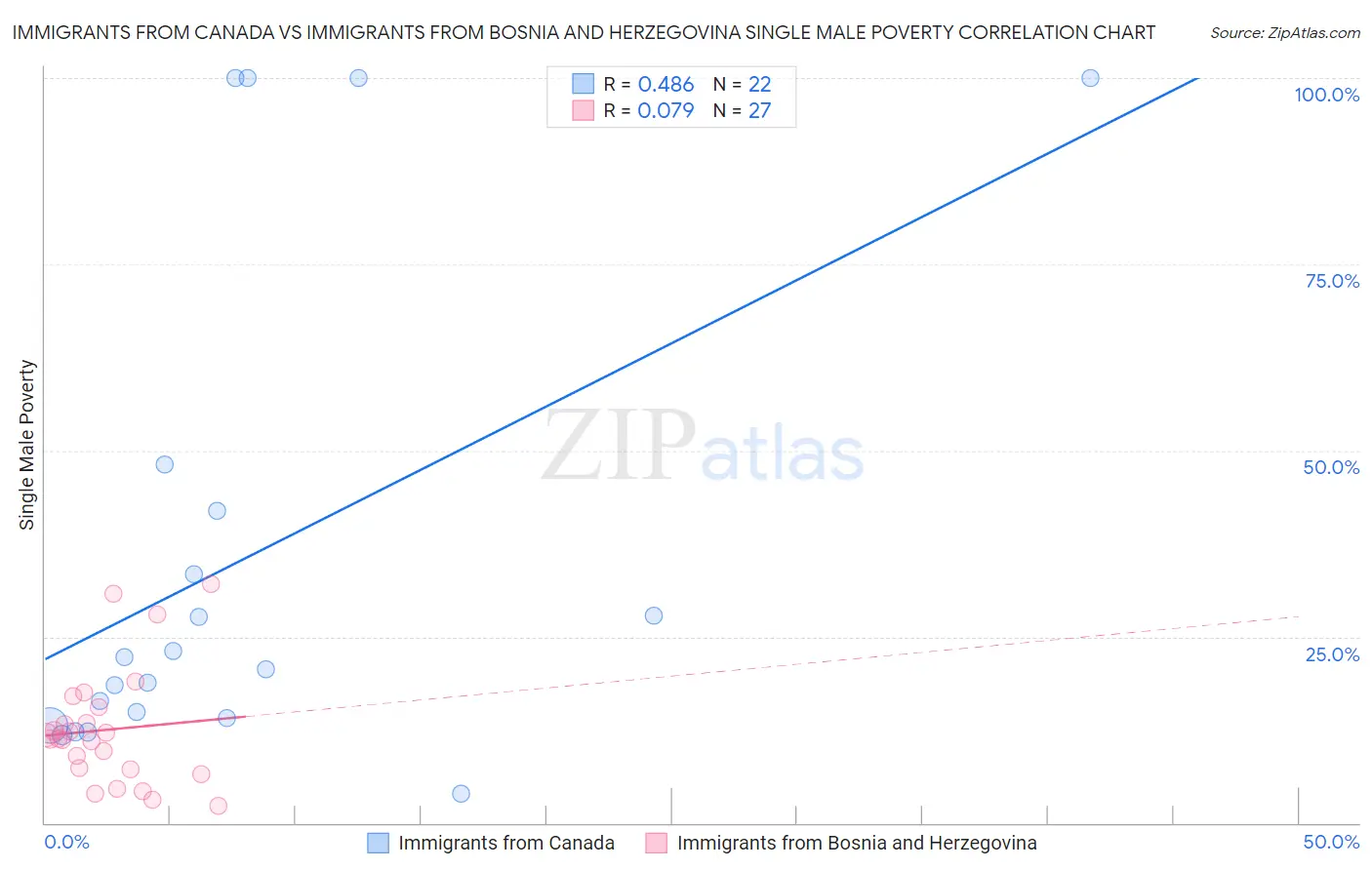 Immigrants from Canada vs Immigrants from Bosnia and Herzegovina Single Male Poverty