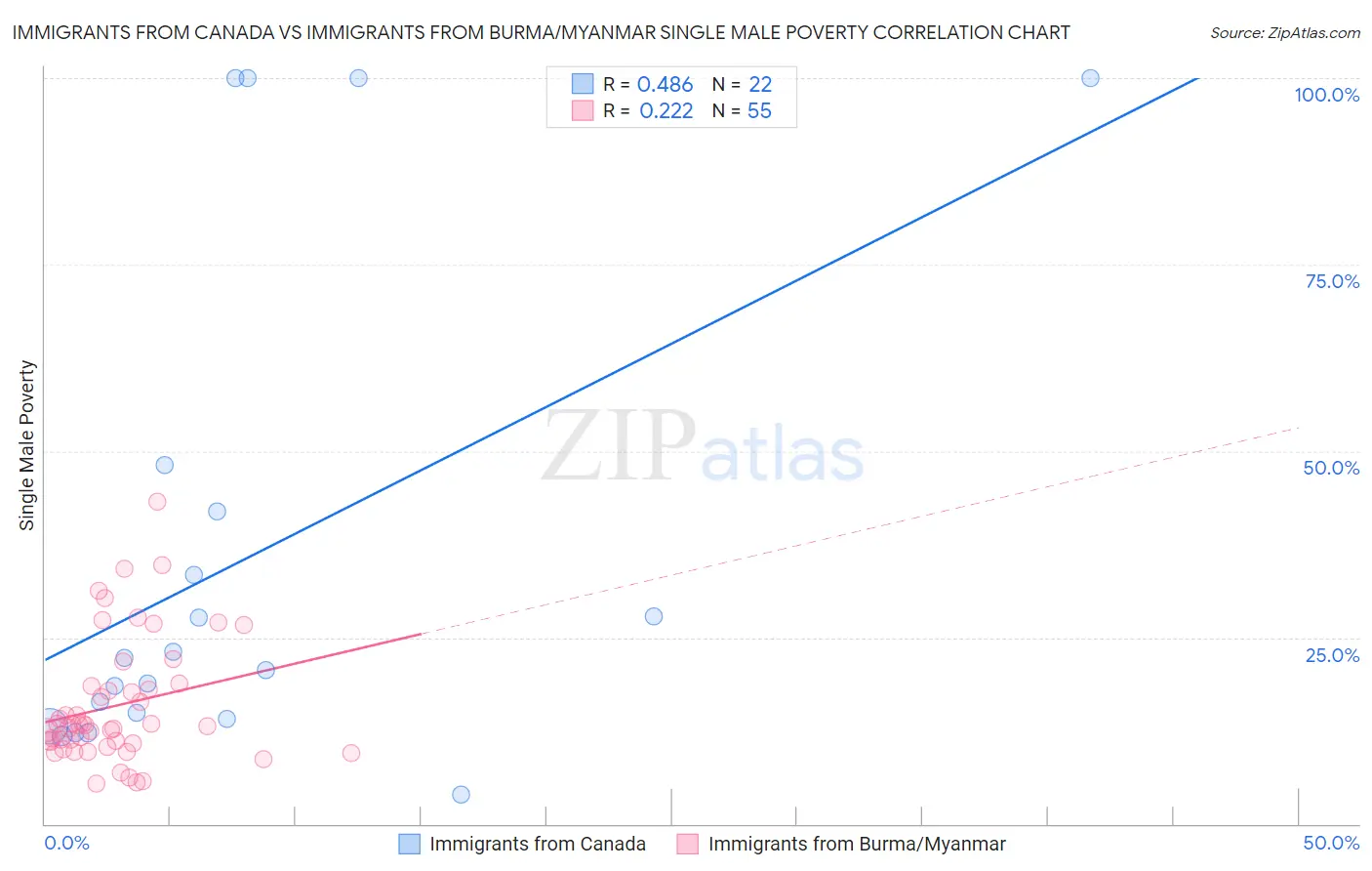 Immigrants from Canada vs Immigrants from Burma/Myanmar Single Male Poverty