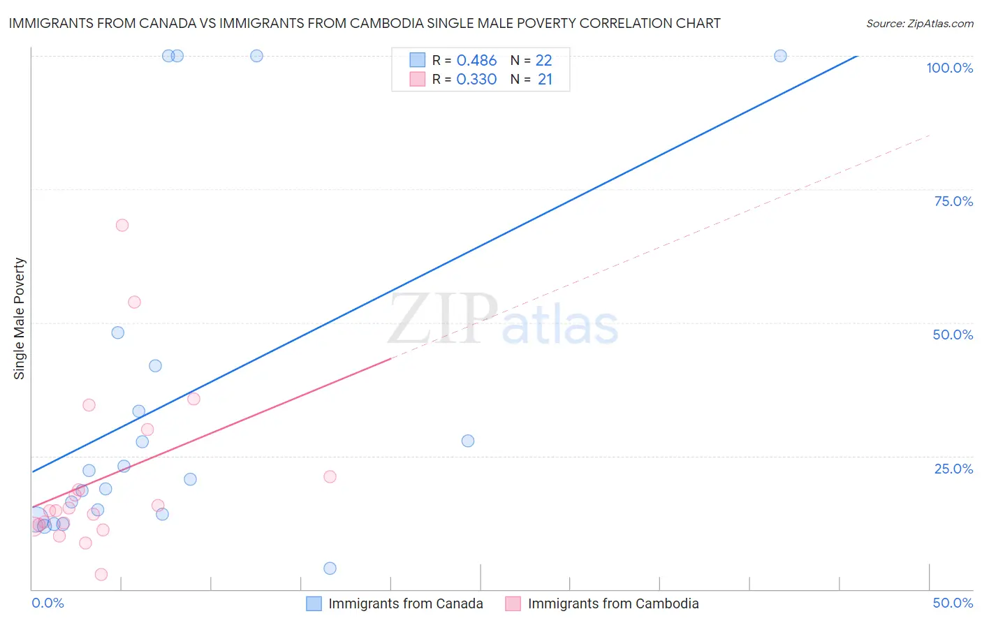 Immigrants from Canada vs Immigrants from Cambodia Single Male Poverty