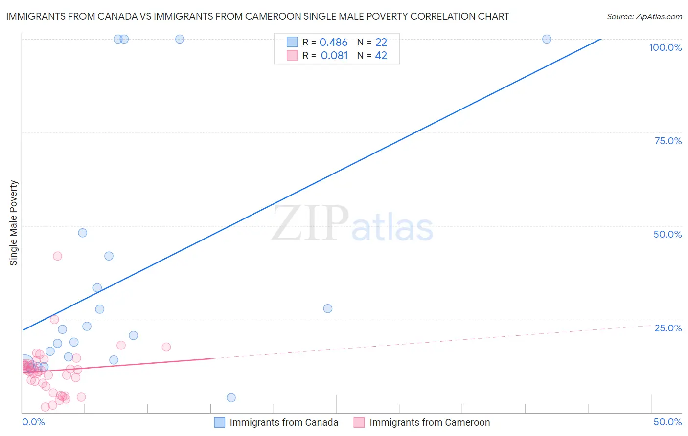 Immigrants from Canada vs Immigrants from Cameroon Single Male Poverty