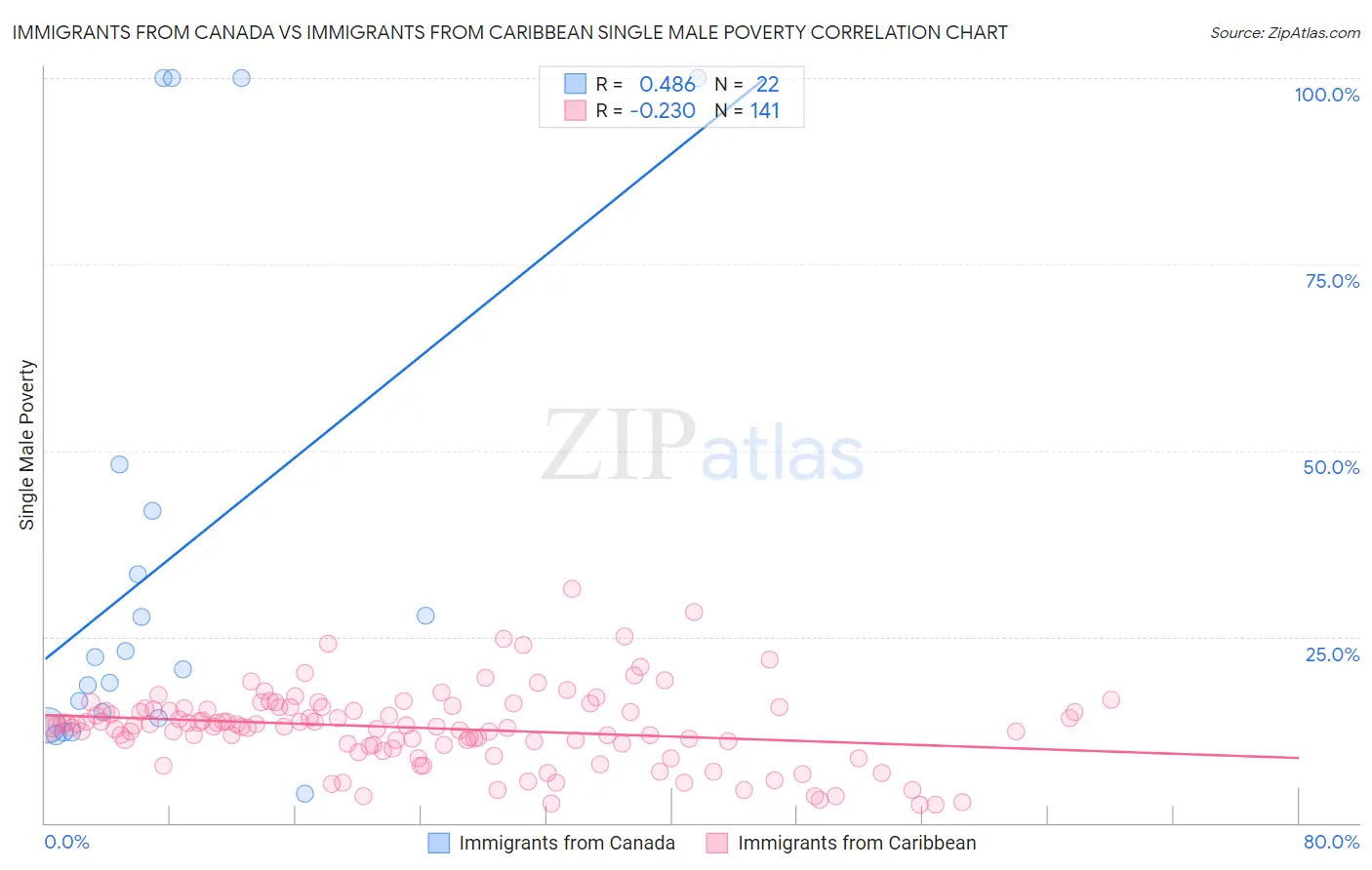 Immigrants from Canada vs Immigrants from Caribbean Single Male Poverty