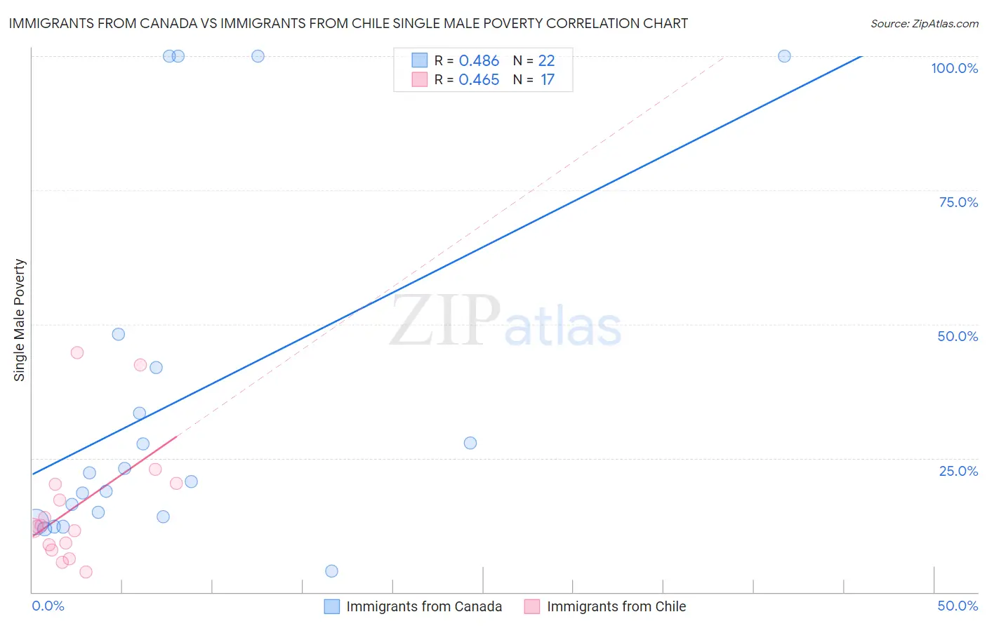 Immigrants from Canada vs Immigrants from Chile Single Male Poverty