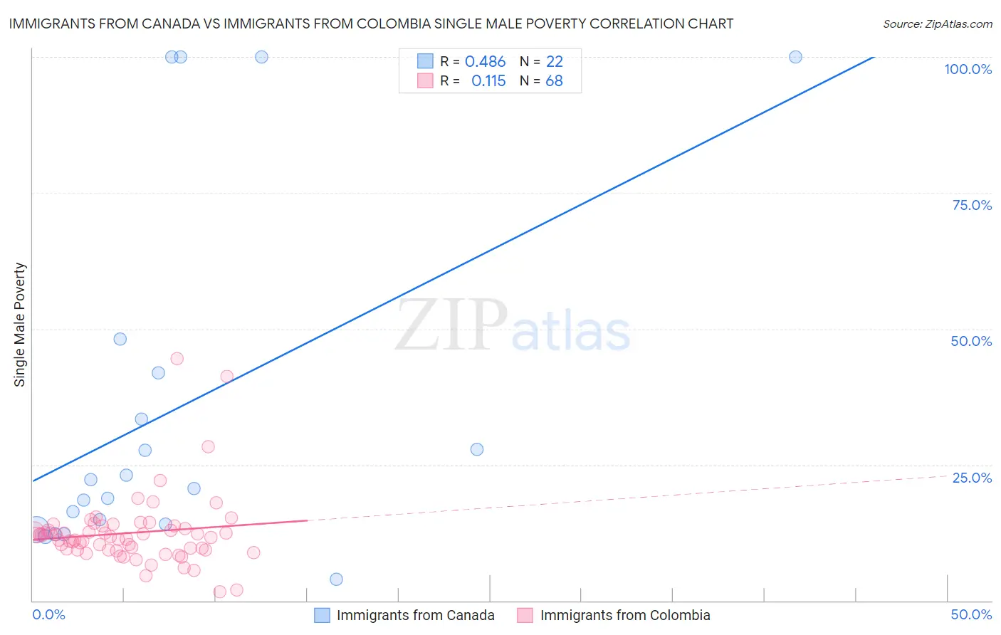 Immigrants from Canada vs Immigrants from Colombia Single Male Poverty