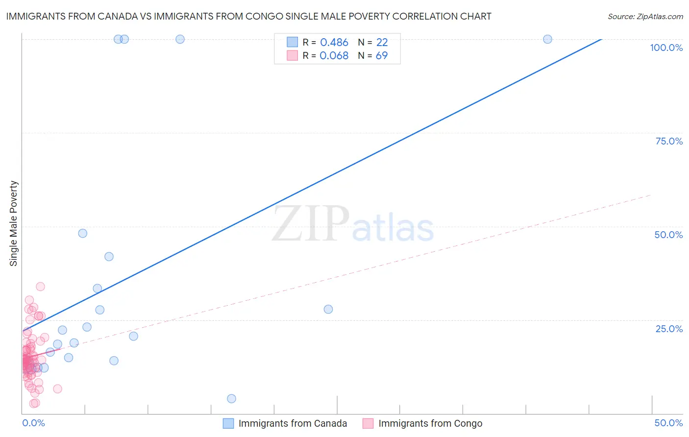 Immigrants from Canada vs Immigrants from Congo Single Male Poverty