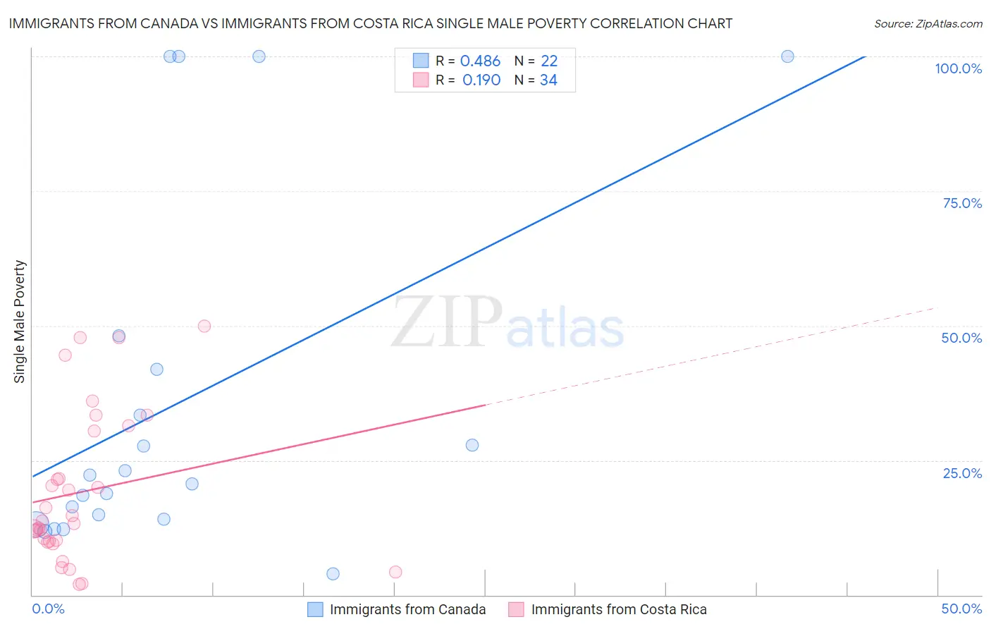 Immigrants from Canada vs Immigrants from Costa Rica Single Male Poverty