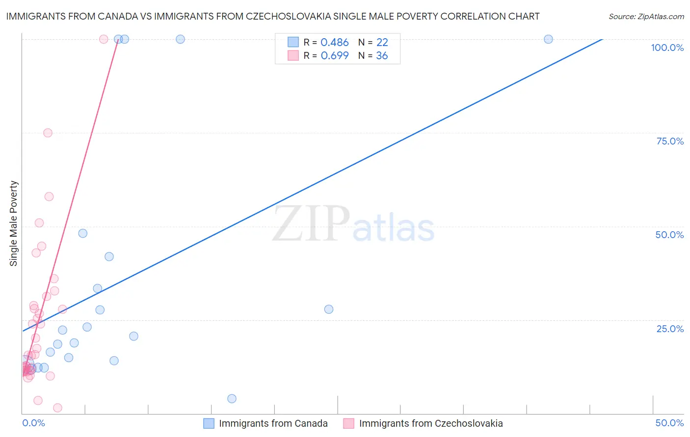 Immigrants from Canada vs Immigrants from Czechoslovakia Single Male Poverty