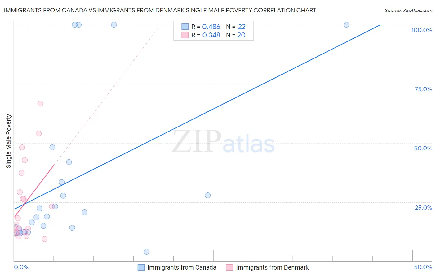 Immigrants from Canada vs Immigrants from Denmark Single Male Poverty