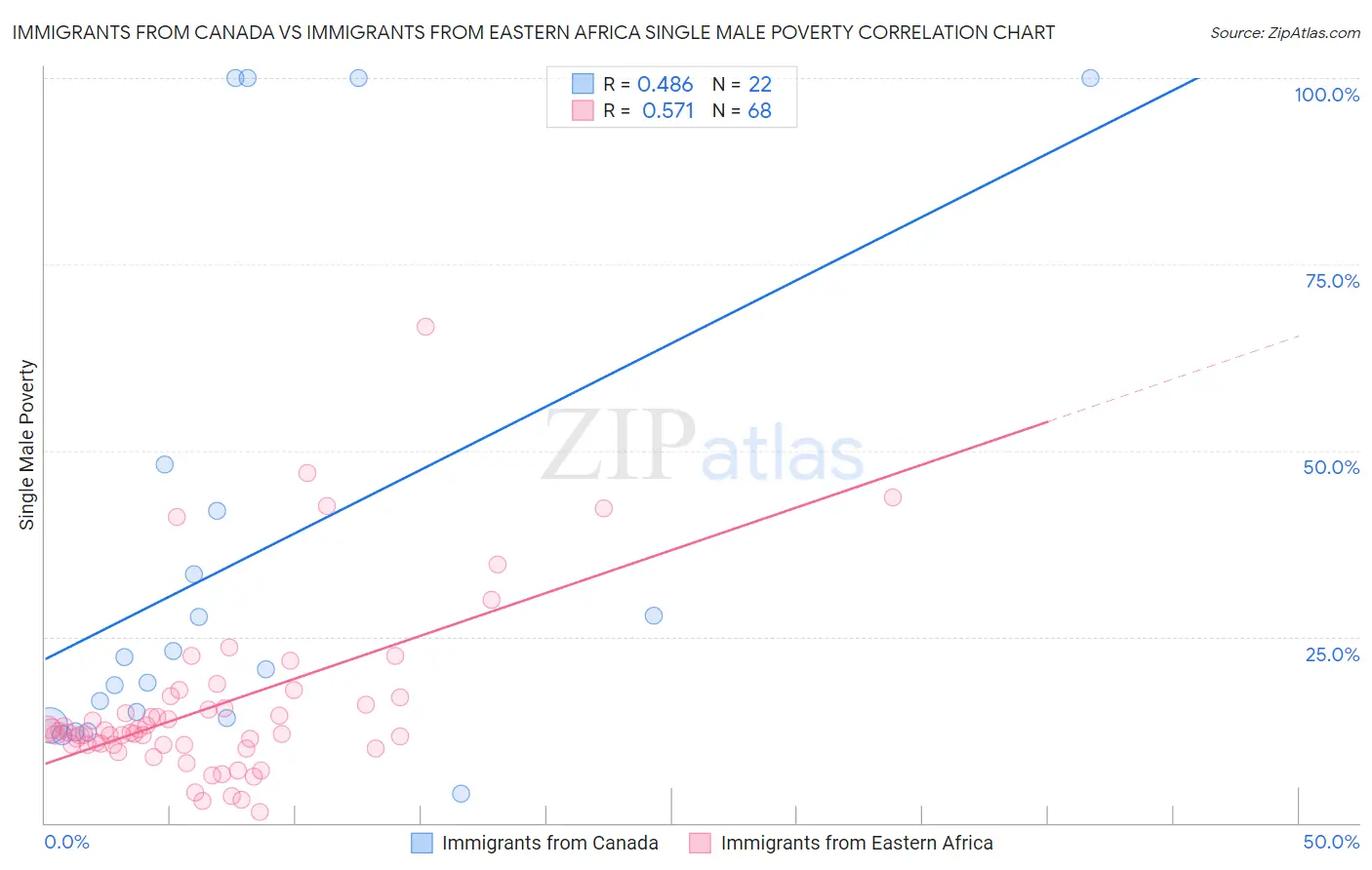 Immigrants from Canada vs Immigrants from Eastern Africa Single Male Poverty