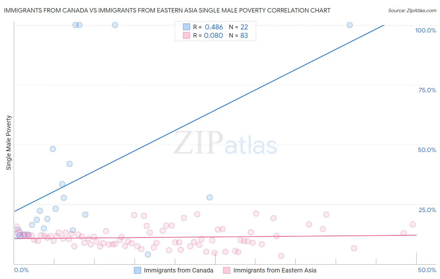 Immigrants from Canada vs Immigrants from Eastern Asia Single Male Poverty