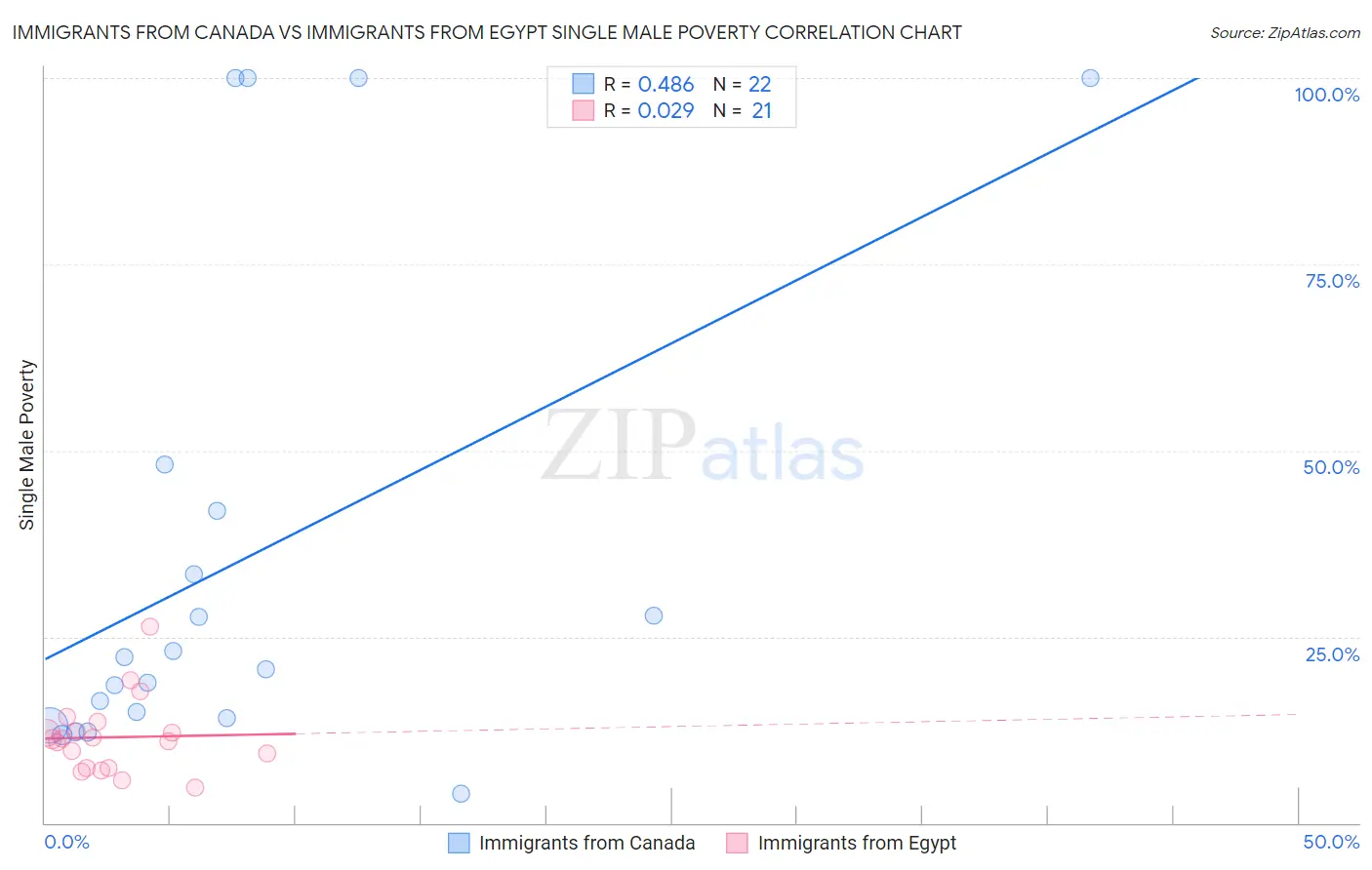 Immigrants from Canada vs Immigrants from Egypt Single Male Poverty