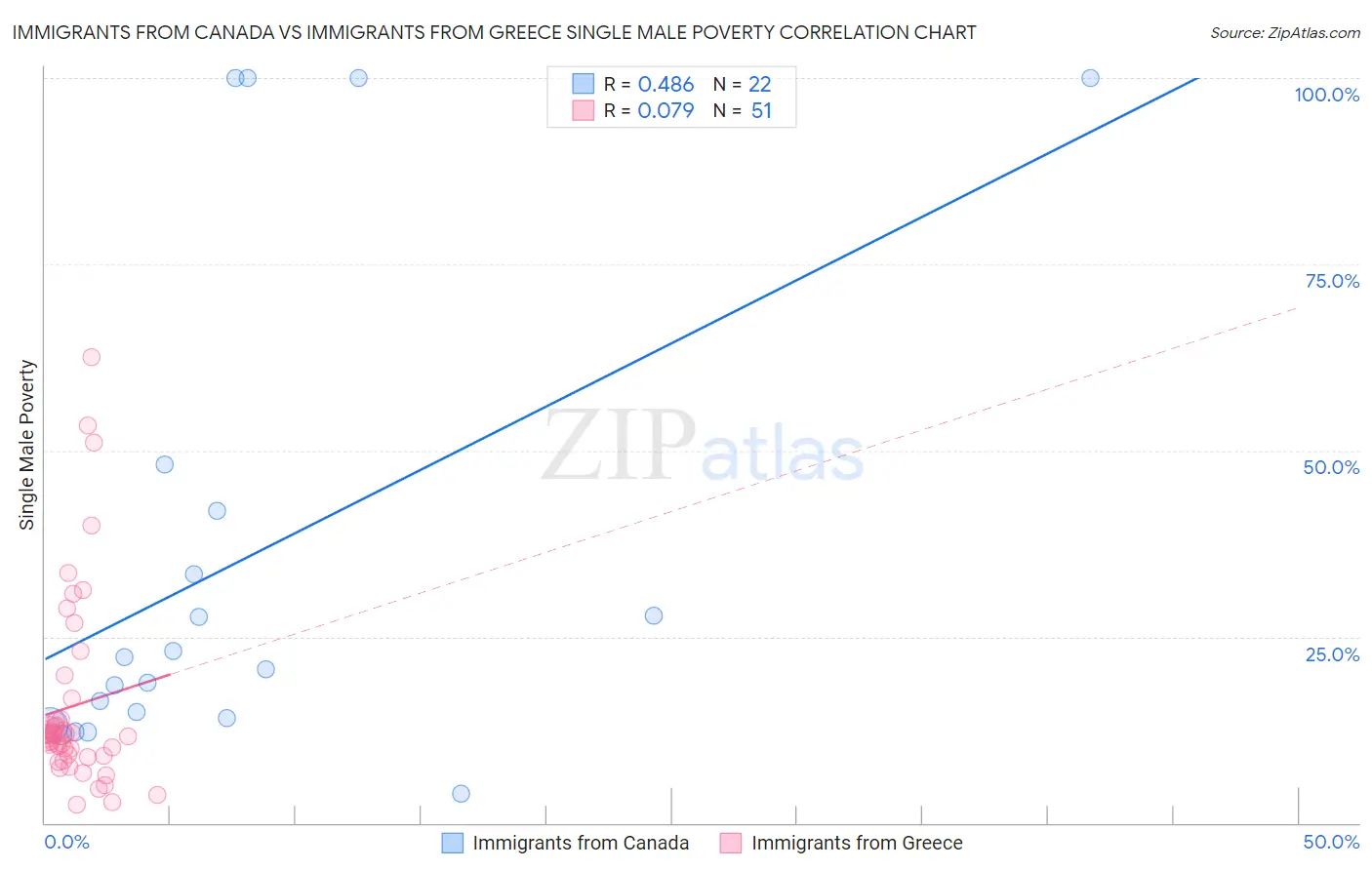 Immigrants from Canada vs Immigrants from Greece Single Male Poverty