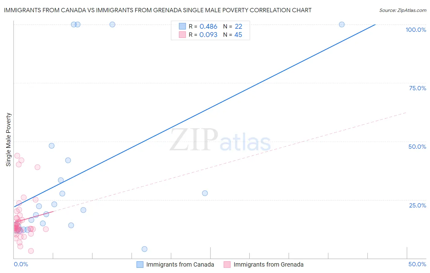 Immigrants from Canada vs Immigrants from Grenada Single Male Poverty