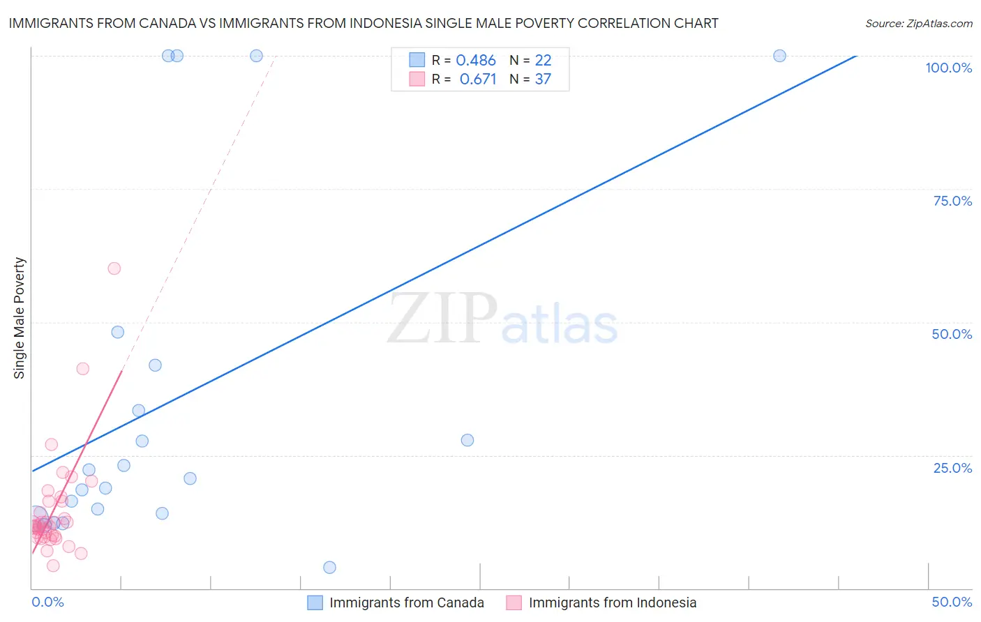Immigrants from Canada vs Immigrants from Indonesia Single Male Poverty