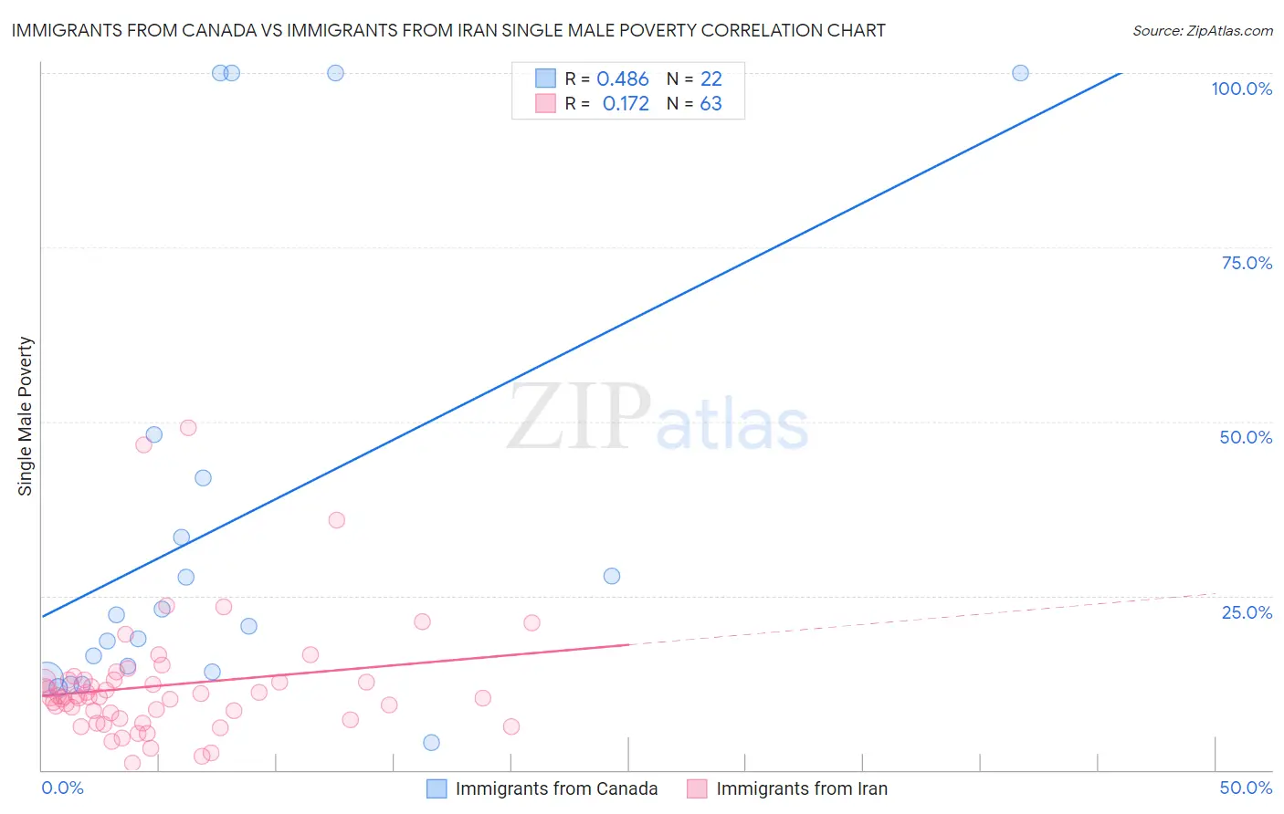 Immigrants from Canada vs Immigrants from Iran Single Male Poverty