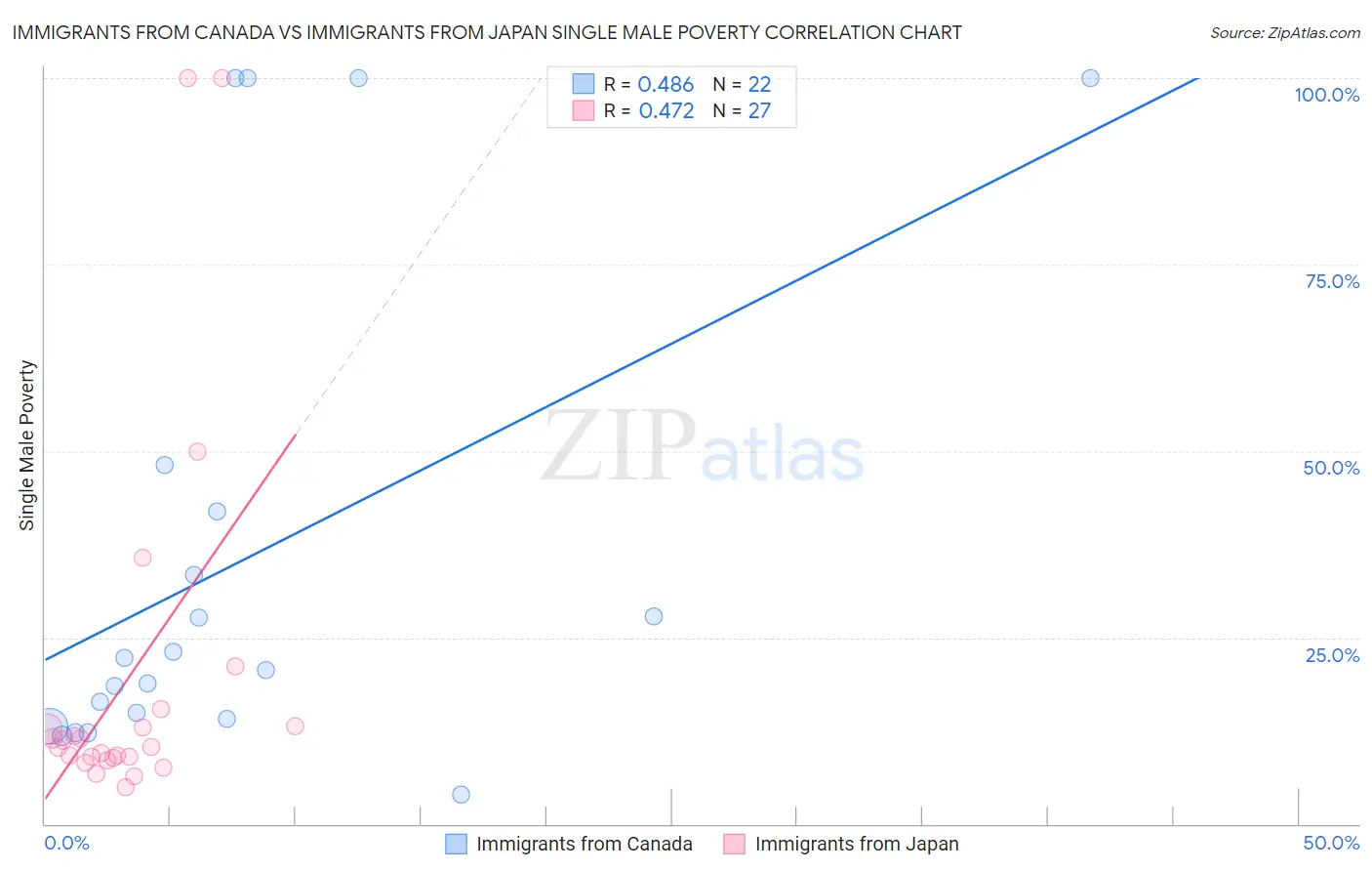 Immigrants from Canada vs Immigrants from Japan Single Male Poverty